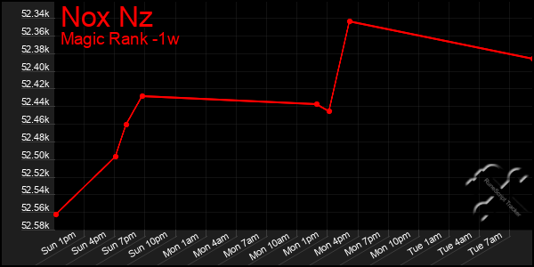 Last 7 Days Graph of Nox Nz