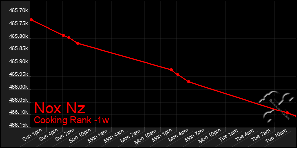 Last 7 Days Graph of Nox Nz