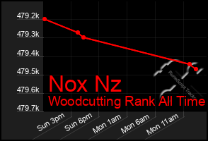 Total Graph of Nox Nz