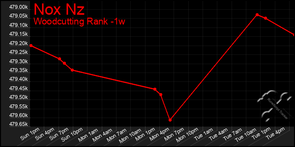 Last 7 Days Graph of Nox Nz
