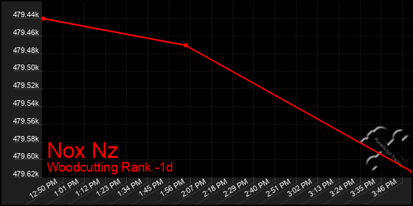 Last 24 Hours Graph of Nox Nz