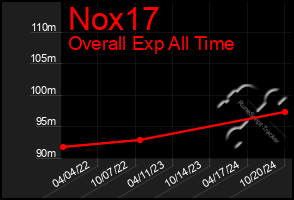 Total Graph of Nox17