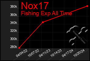 Total Graph of Nox17