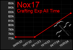 Total Graph of Nox17