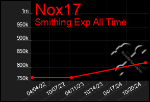 Total Graph of Nox17