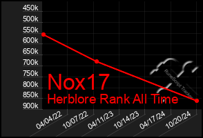 Total Graph of Nox17