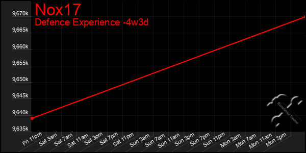 Last 31 Days Graph of Nox17