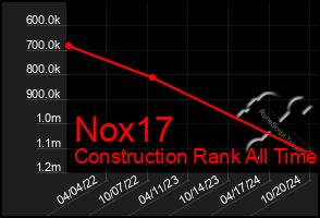 Total Graph of Nox17