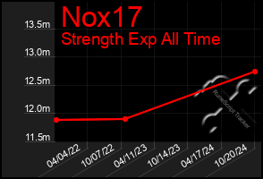 Total Graph of Nox17