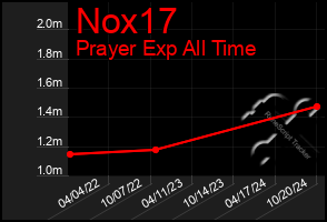 Total Graph of Nox17