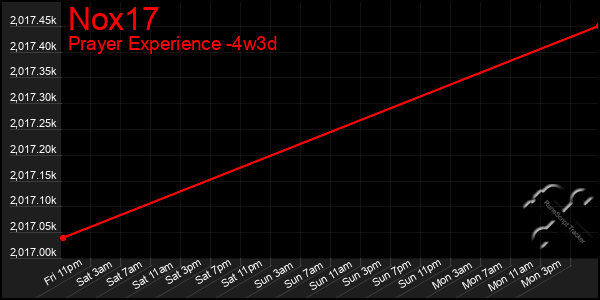 Last 31 Days Graph of Nox17