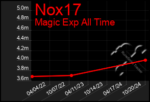 Total Graph of Nox17