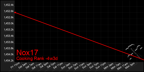 Last 31 Days Graph of Nox17