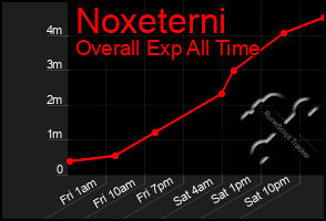 Total Graph of Noxeterni