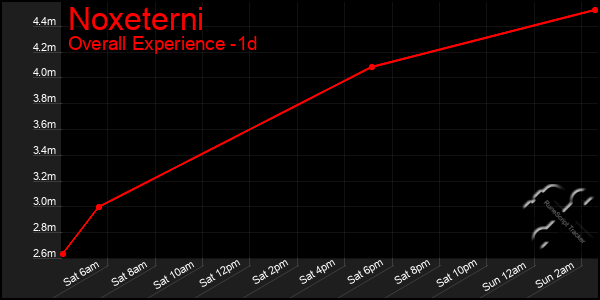 Last 24 Hours Graph of Noxeterni