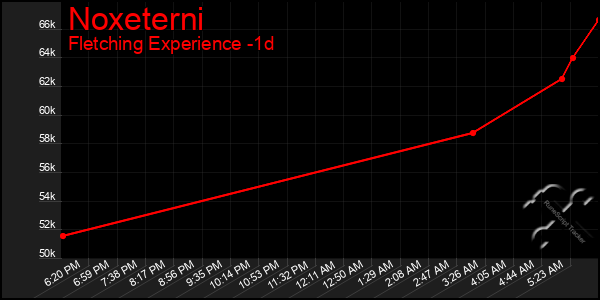 Last 24 Hours Graph of Noxeterni