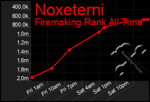 Total Graph of Noxeterni