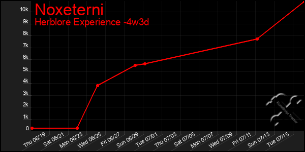 Last 31 Days Graph of Noxeterni