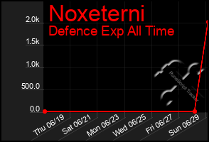 Total Graph of Noxeterni