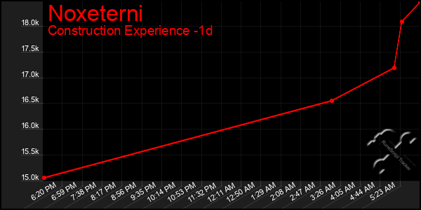 Last 24 Hours Graph of Noxeterni