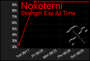 Total Graph of Noxeterni
