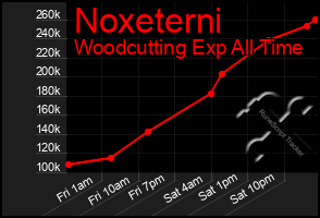 Total Graph of Noxeterni