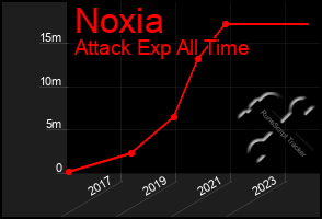 Total Graph of Noxia