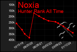 Total Graph of Noxia