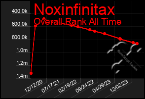Total Graph of Noxinfinitax