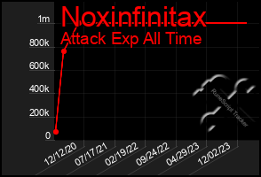 Total Graph of Noxinfinitax