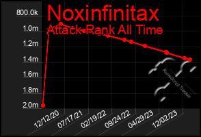Total Graph of Noxinfinitax