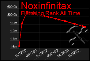 Total Graph of Noxinfinitax