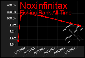Total Graph of Noxinfinitax
