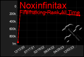 Total Graph of Noxinfinitax