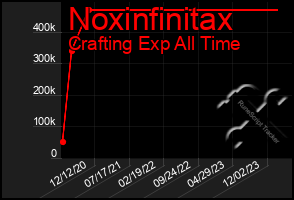 Total Graph of Noxinfinitax