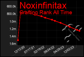 Total Graph of Noxinfinitax