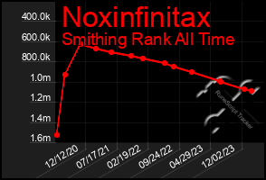 Total Graph of Noxinfinitax