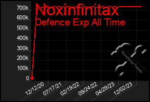 Total Graph of Noxinfinitax