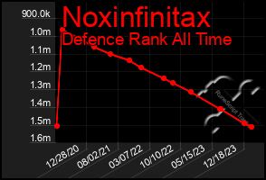 Total Graph of Noxinfinitax