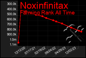 Total Graph of Noxinfinitax
