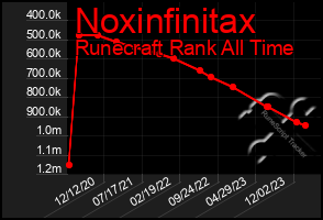 Total Graph of Noxinfinitax