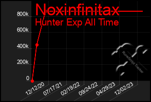 Total Graph of Noxinfinitax