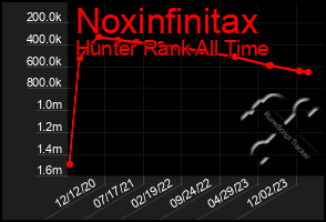 Total Graph of Noxinfinitax