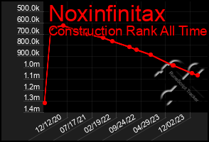 Total Graph of Noxinfinitax