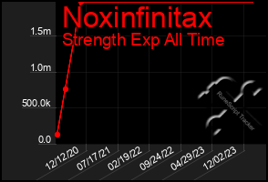 Total Graph of Noxinfinitax