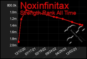 Total Graph of Noxinfinitax