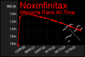 Total Graph of Noxinfinitax