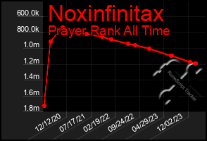 Total Graph of Noxinfinitax