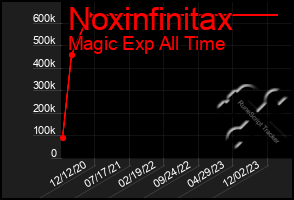 Total Graph of Noxinfinitax