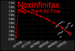 Total Graph of Noxinfinitax